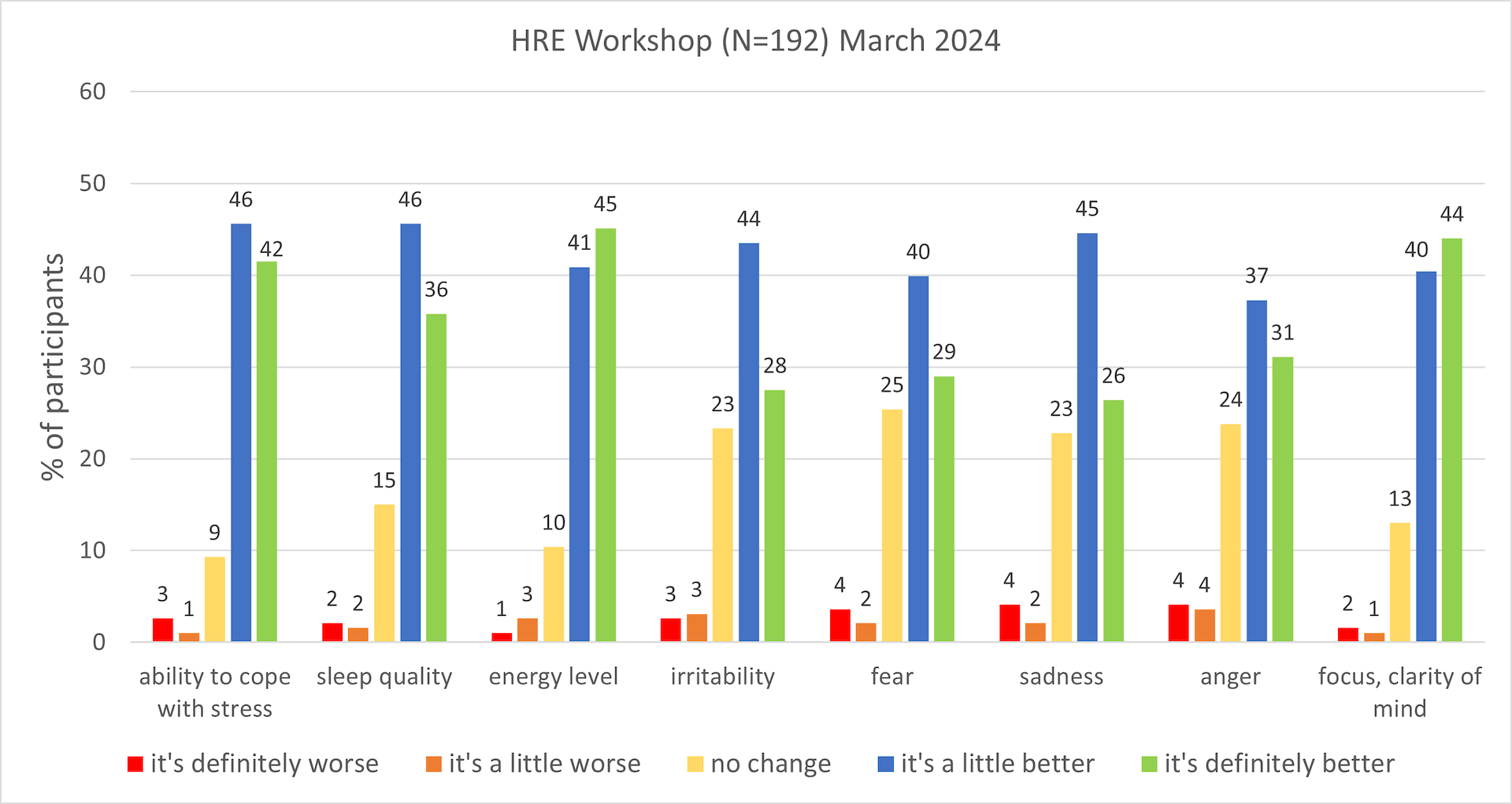 HRE Workshop March 2024 research results showing improvements in participant wellbeing